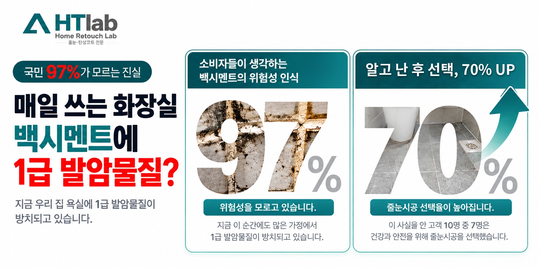 홈리터치랩 안내 그래픽. 국민 97%가 모르는 백시멘트 위험성 인식과 줄눈시공 선택에 관한 70% UP 통계를 소개합니다.